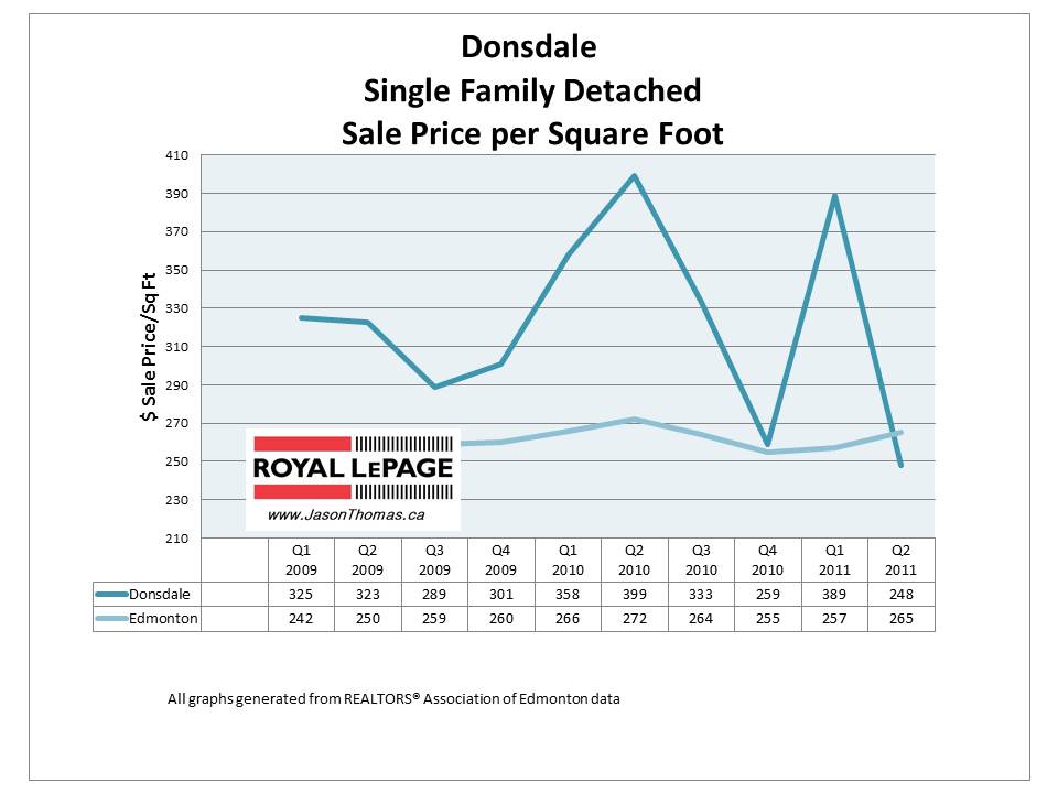Donsdale Edmonton real estate average sale price graph 2011